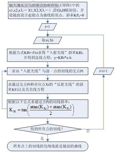 鏡面輪廓設計實現流程圖