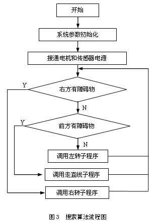 迷宮搜索算法流程