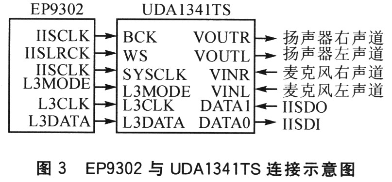 EP9302與UDAl341TS的引腳連接示意簡(jiǎn)圖