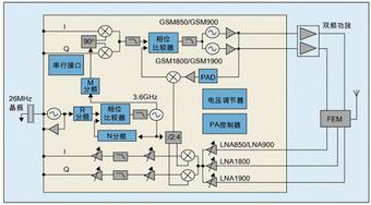 圖1：具有較高集成度的四頻段GSM收發器。