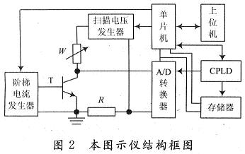 本圖示儀的構成