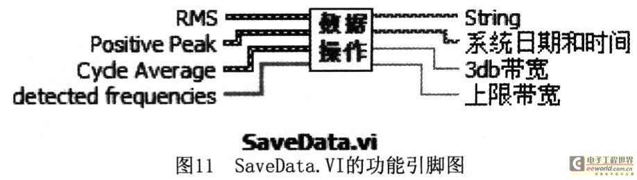 數據保存子模塊即SaveData