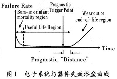 電子系統(tǒng)與器件失效浴盆曲線