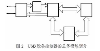 總體的模塊劃分