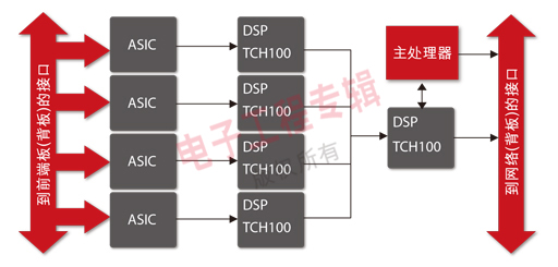 圖2：基本的3G或3.5G天線架構。