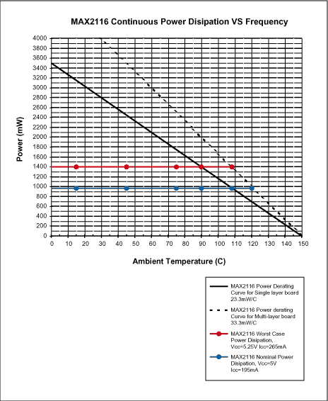 圖3. MAX2116連續的功耗額定參量曲線