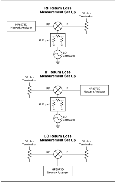 Figure 6. Return loss measurement set up.