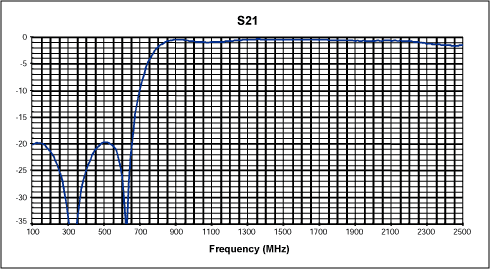 圖3. 濾波器S參數測量(S21)