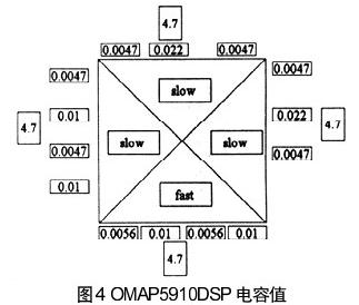 OMAP5910 DSP電容值