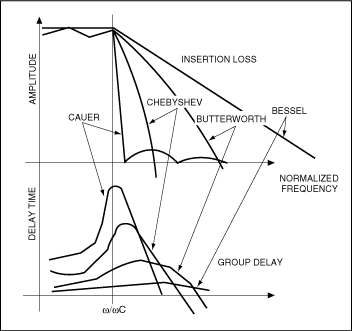 圖1. 歸一化為1-rad帶寬后，各種濾波器的幅值和群延時與頻率之間的關系
