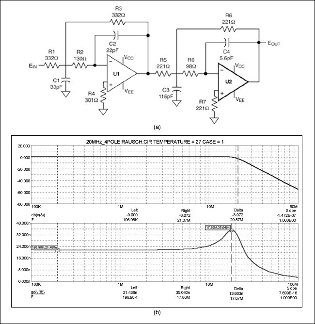 圖4. 該原理圖(a)與輸出響應曲線(b)描述的是一個用于XGA圖像抗混疊的4極點20MHz Butterworth濾波器，采用了Rauch電路。
