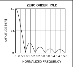 圖6. DAC的“保持”功能產生了一個(sinx)/x響應，零點位于采樣頻率的整數倍處。