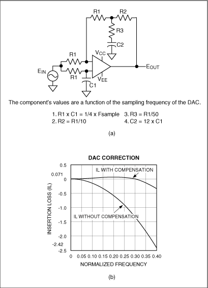 圖7. 該圖顯示了DAC輸出(b)帶或不帶(sinx)/x糾正(由幅度均衡器電路(a)提供)時的情況