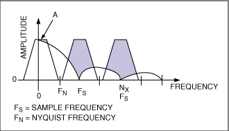 圖5. 典型的DAC輸出頻譜與采樣頻率(FS)及Nyquist頻率(FN)之間的關系