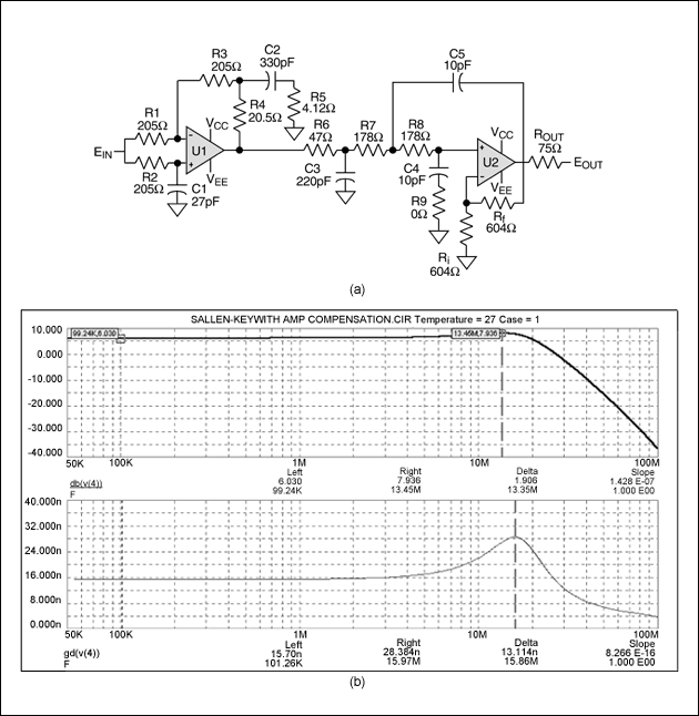 圖9. 用于XGA重建的含(sinx)/x補償的3極點20MHz Butterworth濾波器(a)，其輸出響應曲線如(b)所示。