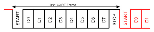 Figure 1. A typical UART data frame.