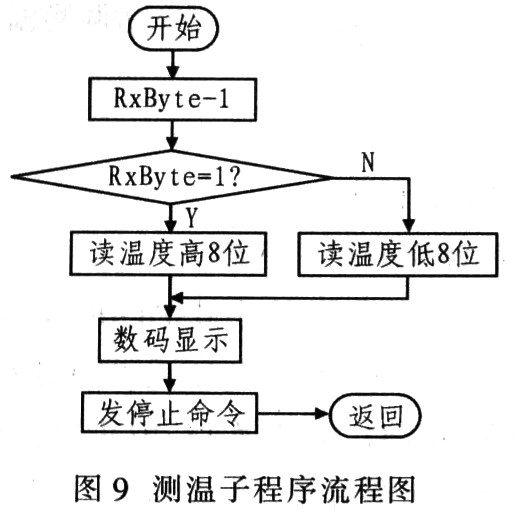 測溫子程序流程圖