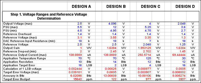 Figure 5. The error calculation spreadsheet assists in balancing the tradeoffs between a DAC and voltage reference.數(shù)模轉(zhuǎn)換器