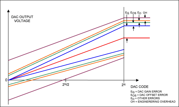 Figure 3. Data show how errors compound to define the system DAC transfer function.數(shù)模轉(zhuǎn)換器