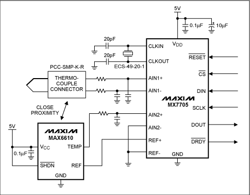 圖2. 本地溫度檢測IC (MAX6610)確定冷端溫度。溫度檢測IC靠近熱電偶接點(冷端)放置，熱電偶和冷端溫度傳感器輸出電壓由16位ADC (MAX7705)轉換。