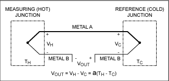 圖1a. 環路電壓由熱電偶兩個結點之間的溫差產生，是Seebeck效應的結果。