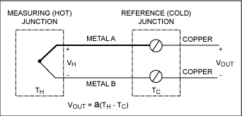 圖1b. 常見的熱電偶配置由兩條線連接在一端，每條線的開路端與銅恒溫線連接。 