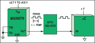 Figure 8. This temperature sensor transmits a square wave whose period is proportional to the measured temperature in Kelvin. Because only a single line is needed to send temperature information, just a single optoisolator is required to isolate the signal path.