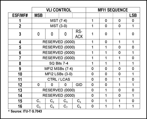 圖6. DS1/E1中的VCAT開銷字節定義