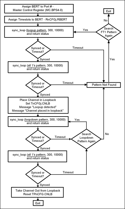 Figure 1. Flowchart of FT1 (loop-up and loop-down) detector operation.