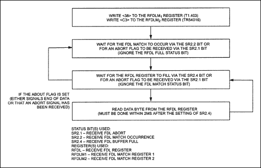 Figure 1. Receive FDL decoding.