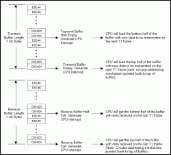 Figure 8. Autobuffering Unit Operation.