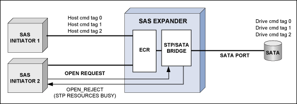 圖3. SAS 1.1中的SATA連接從概念上僅支持單一連接，從而在合理性和性能上造成一定的局限