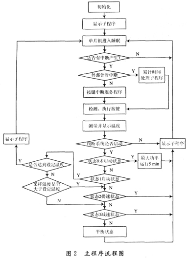 主程序流程圖