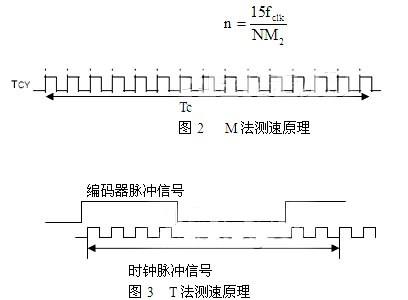 光電編碼器的測量方法