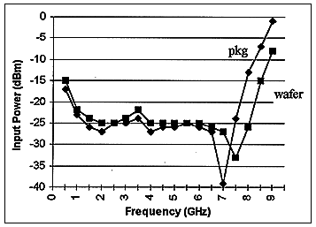 Figure 7. Divider Sensitivity: comparison of package and wafer probe data under nominal conditions. (T = 25°C, VCC = 11V)