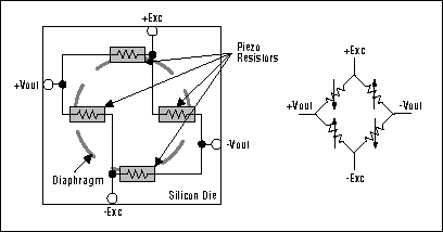 Figure 1. A typical silicon pressure transducer has the equivalent circuit shown at right.