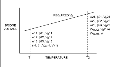 Figure 5. DAC settings and measurements required for a full first-order, fixed value, calibration.