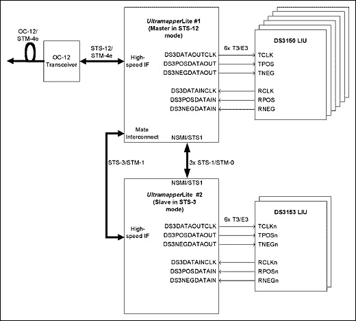 圖1. T3/E3 純信道應用 