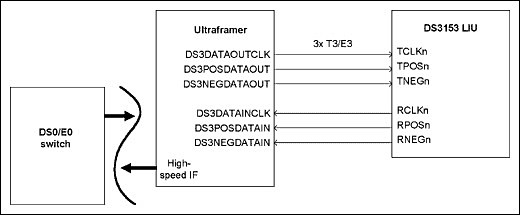 圖4. T3/E3和DS0/E0 Map/Demap應用