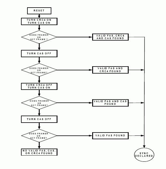 Figure 2: Flowchart to Determine Frame/Multiframe.