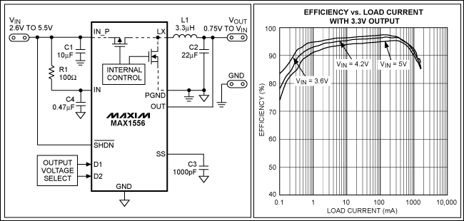 圖1. MAX1556降壓轉換器集成了低導通電阻的MOSFET，采用同步整流，可以達到95%的轉換效率，效率曲線如圖所示。