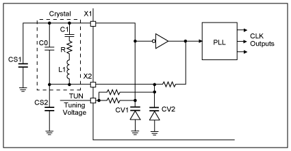 圖1. 典型VCXO CLK發生器的結構圖