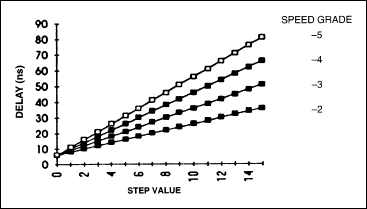 Figure 3. DS1045 Family delay by part type.