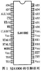 SJA1000的引腳排列