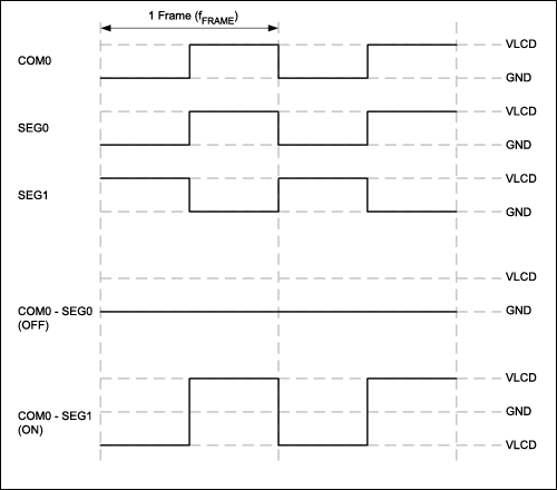 圖2. 靜態(tài)LCD段的交替驅(qū)動波形