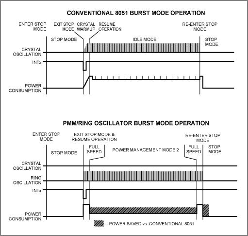 Figure 8. Implementing an 8051 'Hurry Up and Wait' scheme.