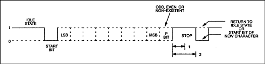 Figure 1. Asynchronous data format.