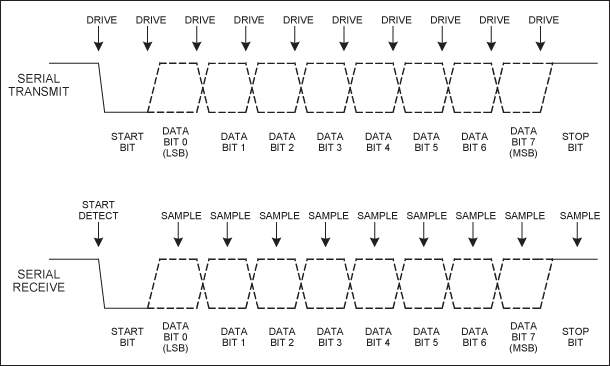 圖1. 10位異步串行通信協(xié)議的發(fā)送與接收