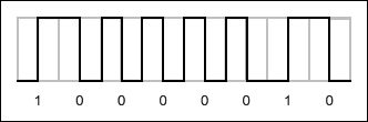 圖3. 通過連接0和1的編碼完成ASCII “A”的編碼。