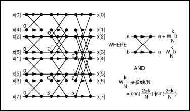 圖2. 利用蝶型運(yùn)算實(shí)現(xiàn)N = 8的FFT。